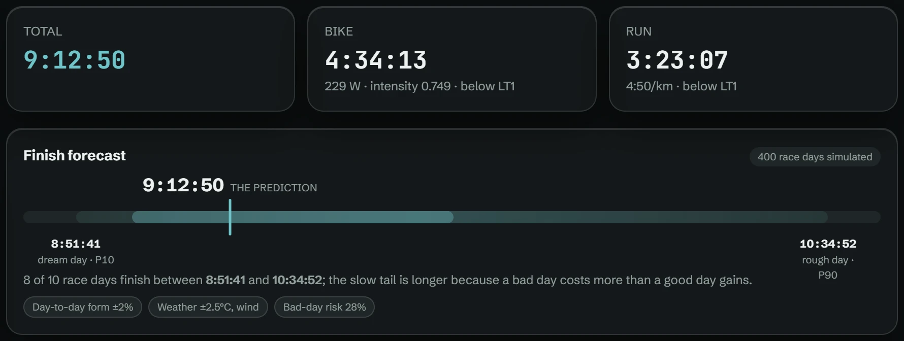 The full Ironman prediction: total time, swim bike and run splits, and the P10 to P90 finish forecast band