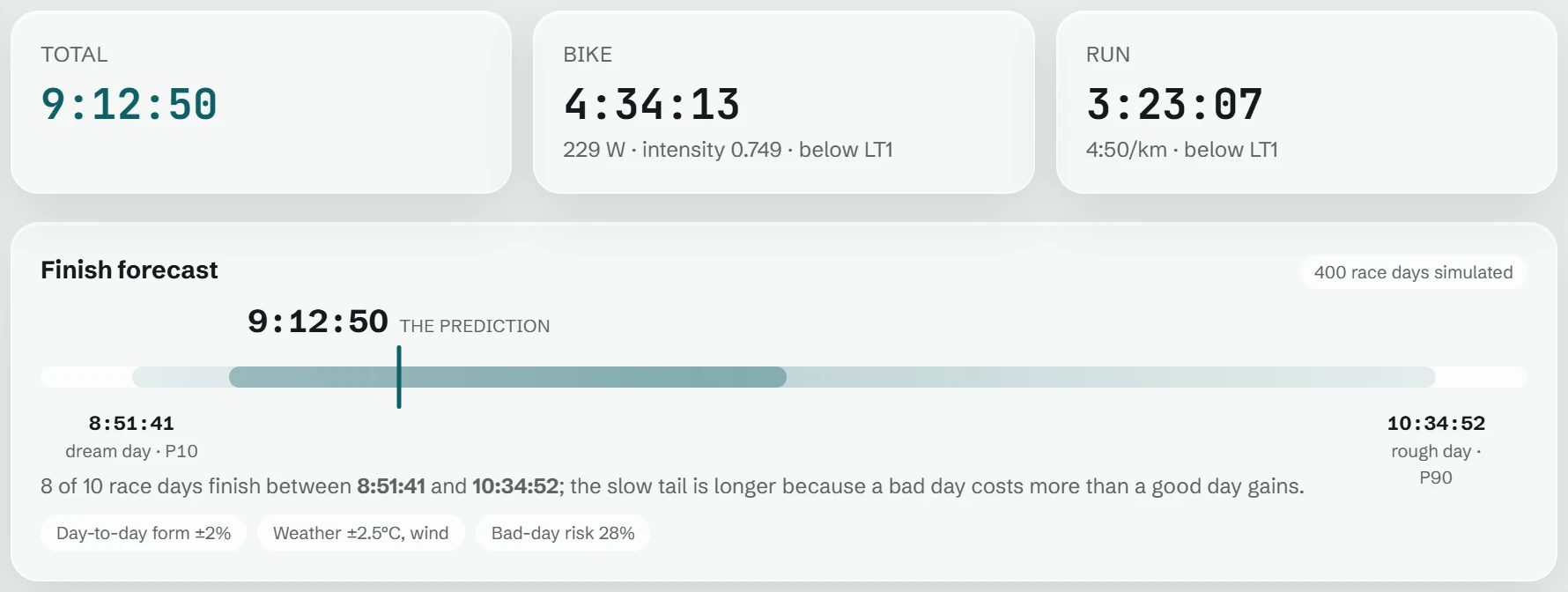 The full Ironman prediction: total time, swim bike and run splits, and the P10 to P90 finish forecast band